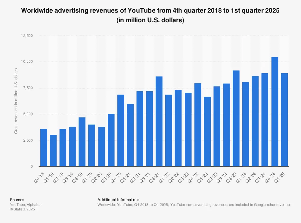 YouTube advertising revenue | Statista