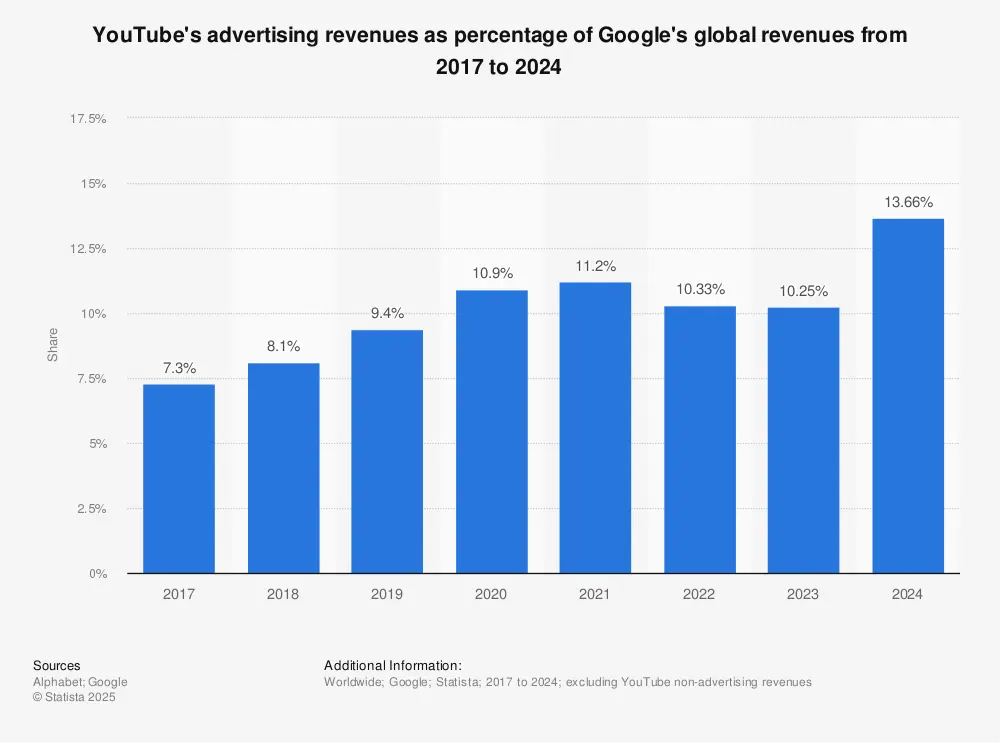 YouTube's advertising revenues Google global revenues Statista