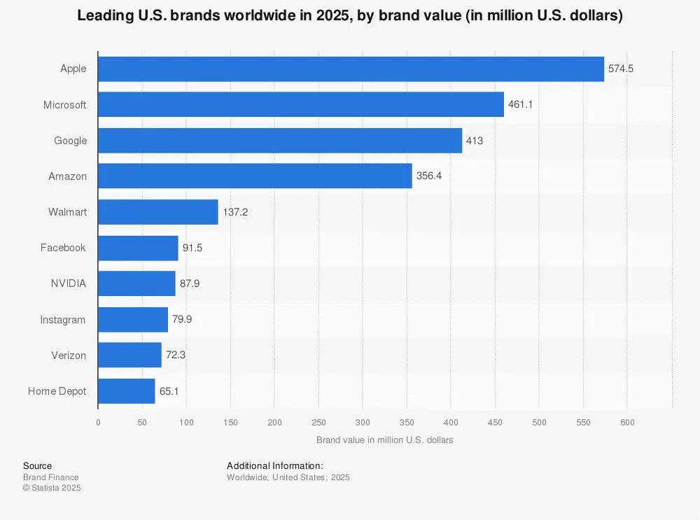 Leading U.S. brands worldwide Statista
