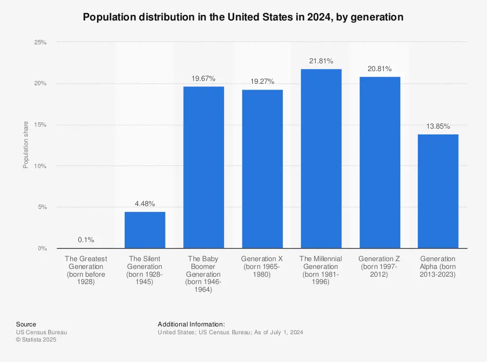 Population distribution United States generation Statista