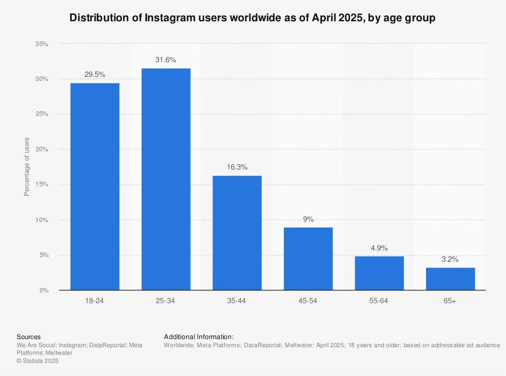 Instagram users worldwide age group Statista