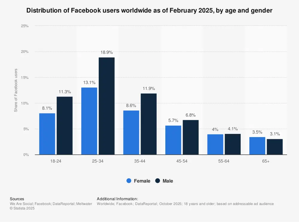 Facebook users worldwide age gender Statista