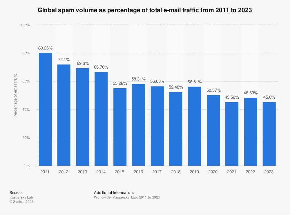 Global spam email volume