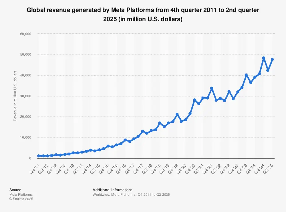 Meta's revenue | Statista