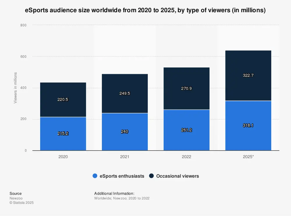 eSports audience size worldwide Statista