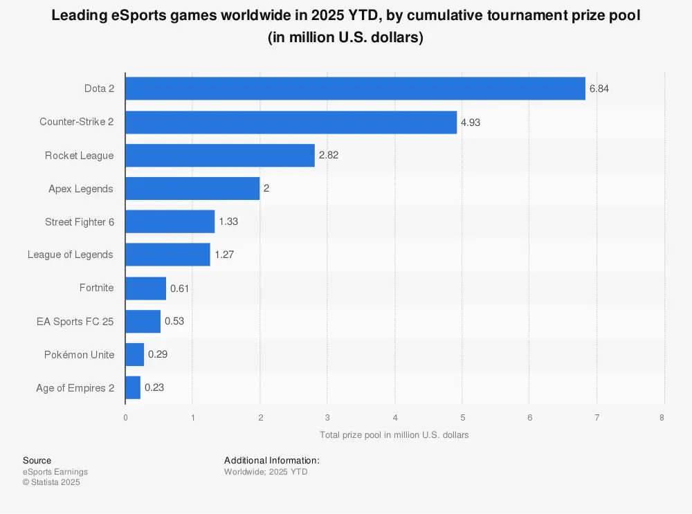 eSports games worldwide Statista