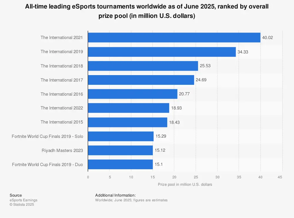 eSports tournaments worldwide Statista