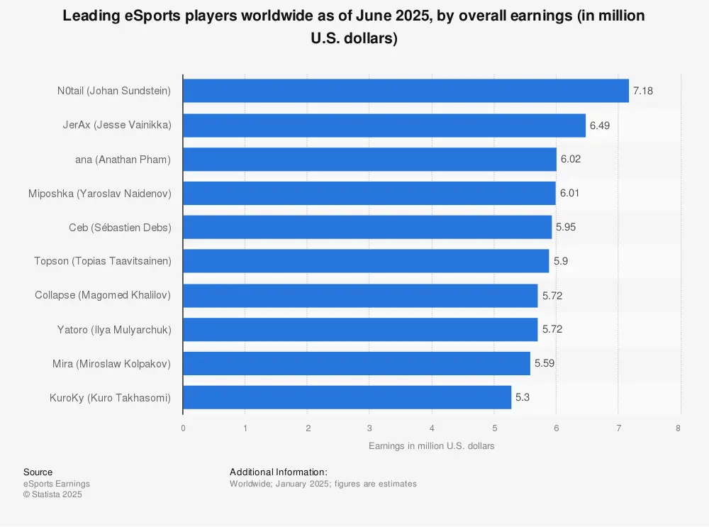 eSports players worldwide Statista