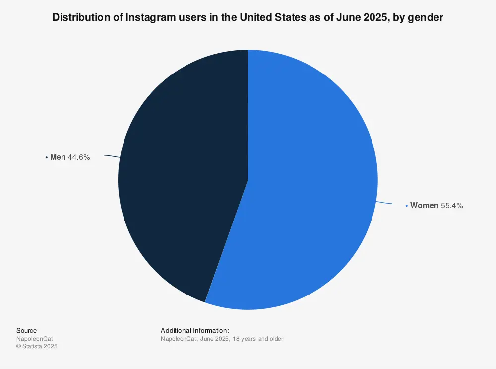 Instagram users United States Statista