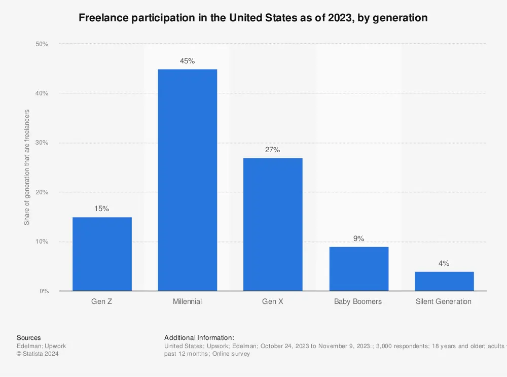 Freelance participation United States generation Statista