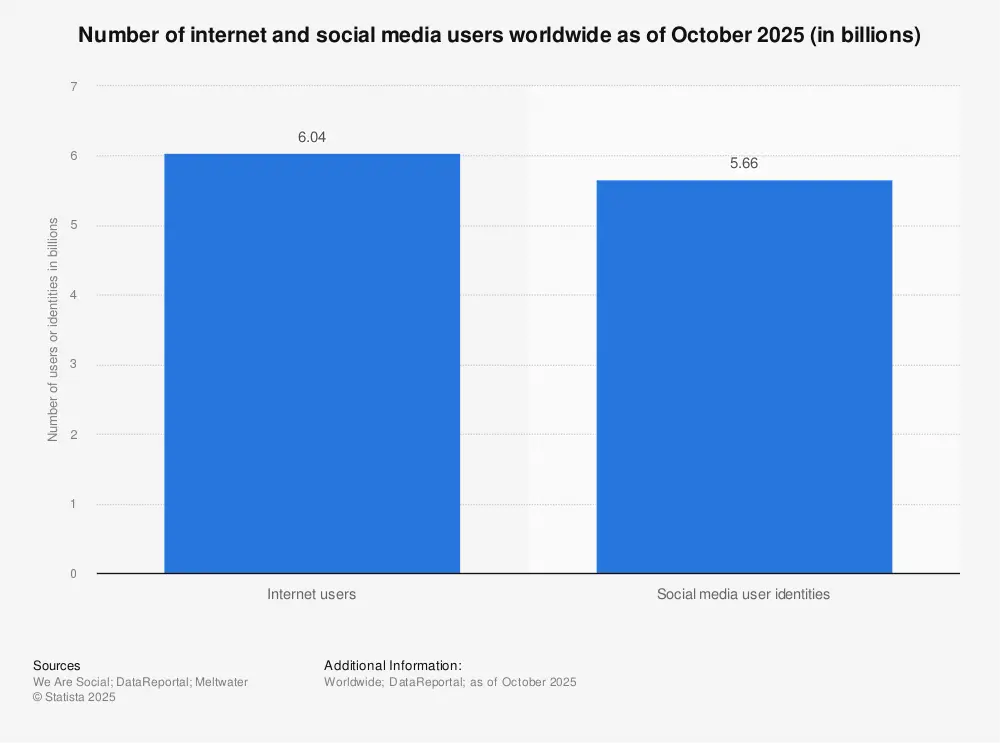 internet social media users worldwide | Statista