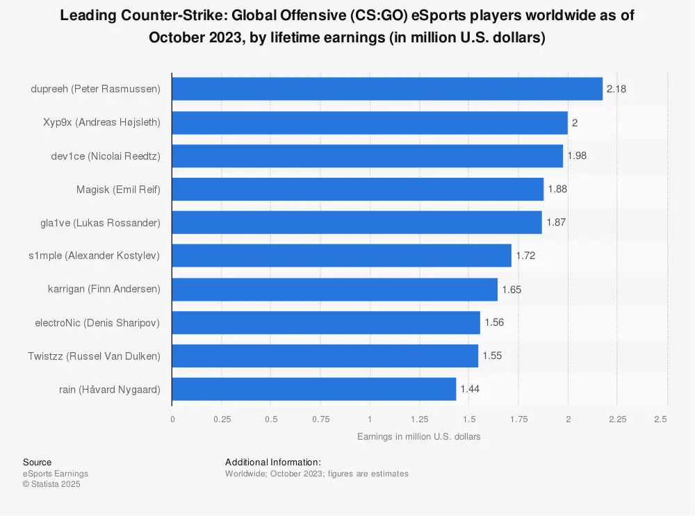 Counter-Strike eSports players worldwide Statista