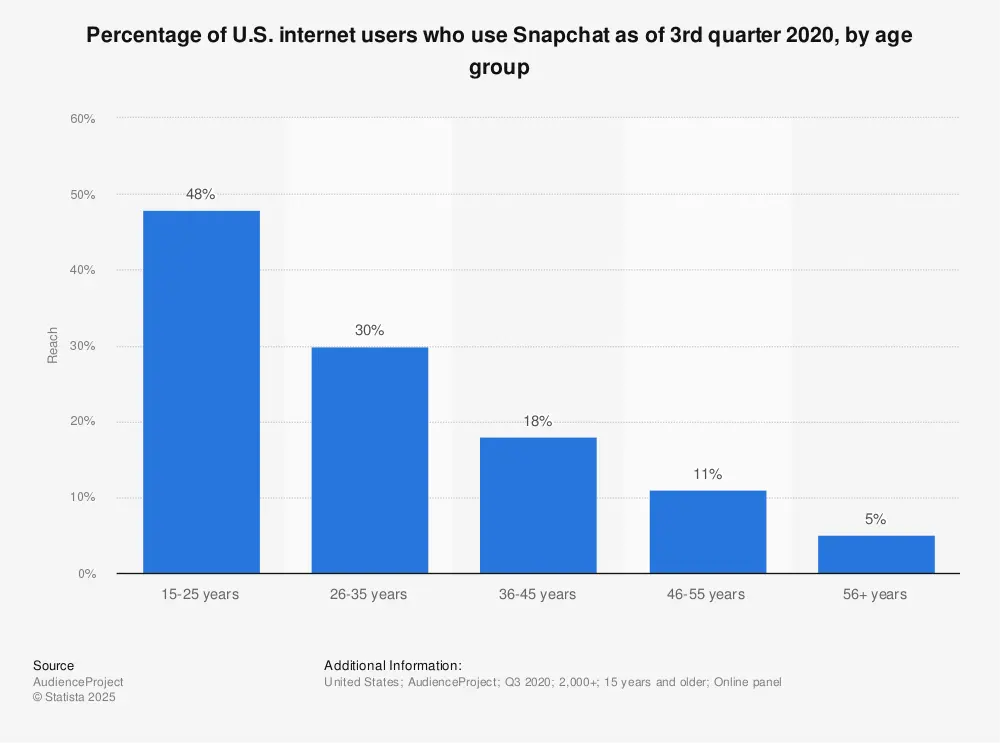 Snapchat users US Statista