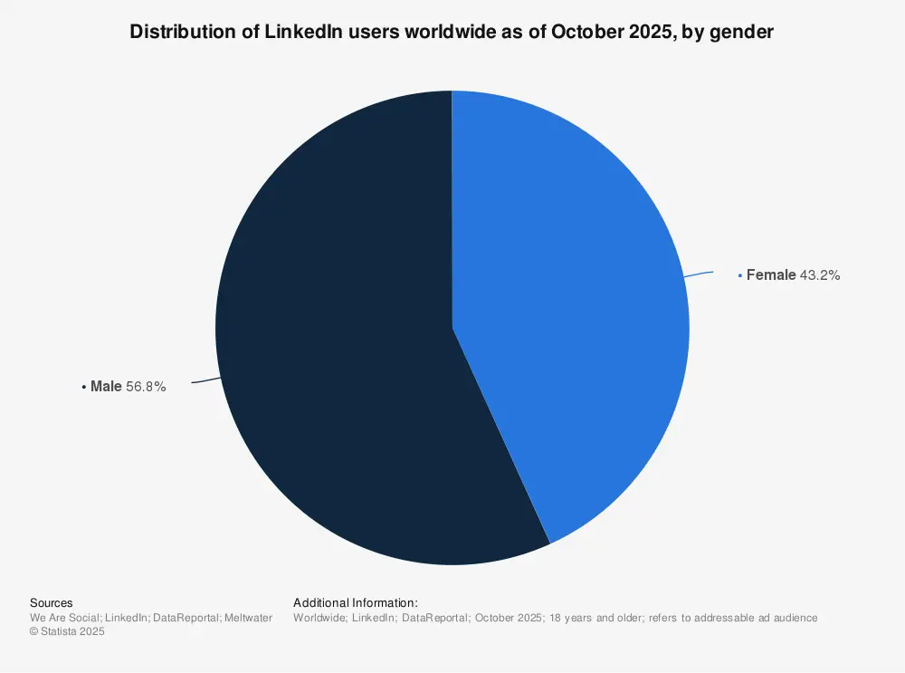 LinkedIn users worldwide by gender | Statista