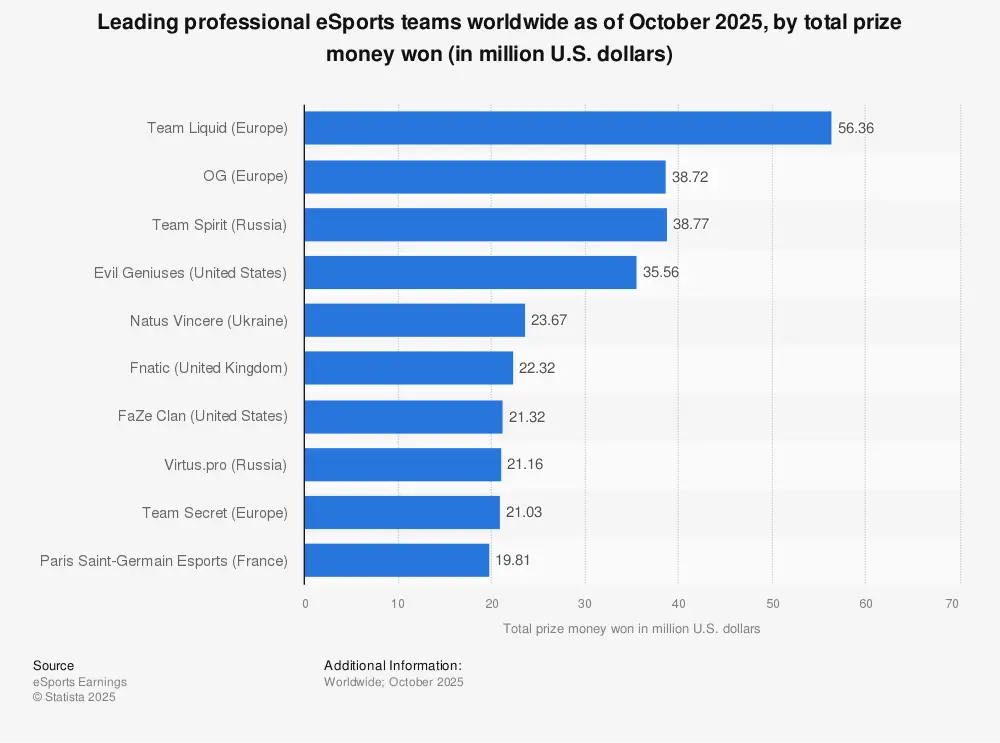 eSports teams worldwide Statista