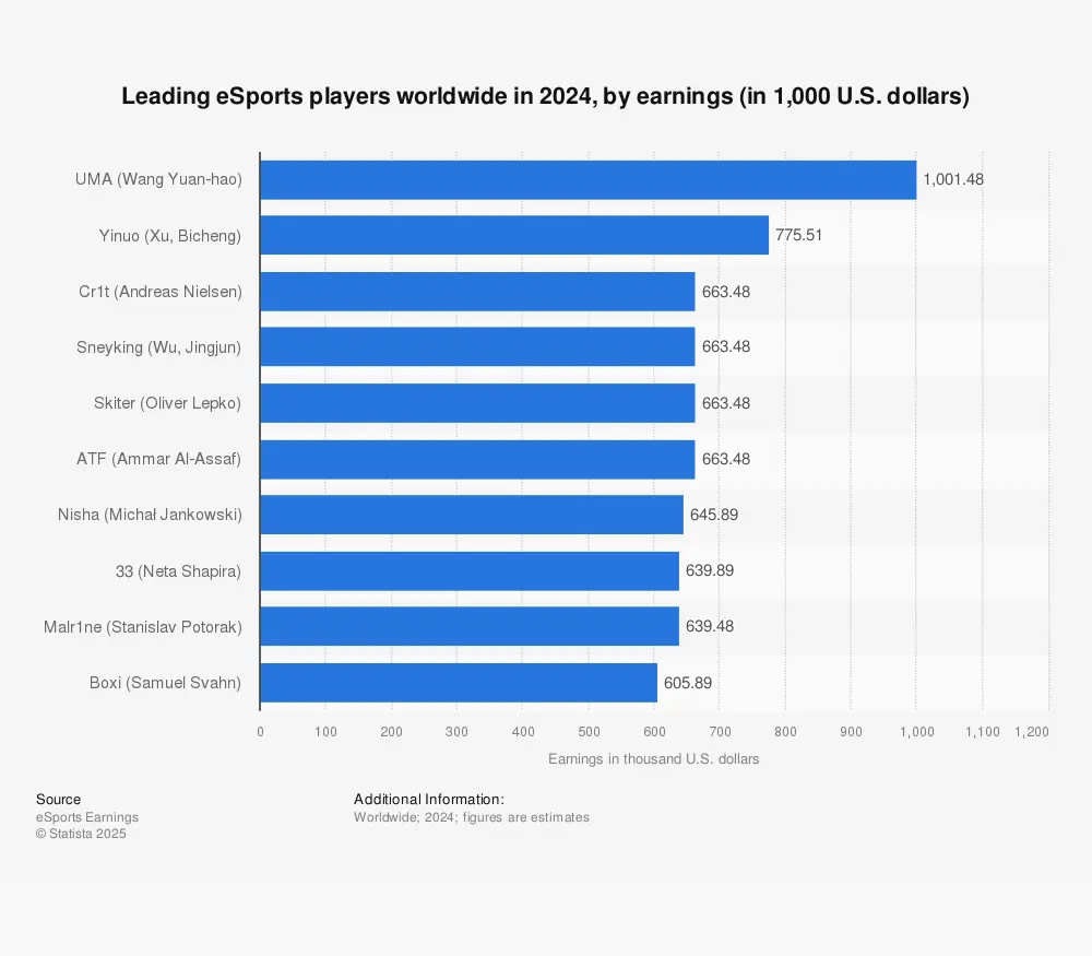 eSports players worldwide Statista