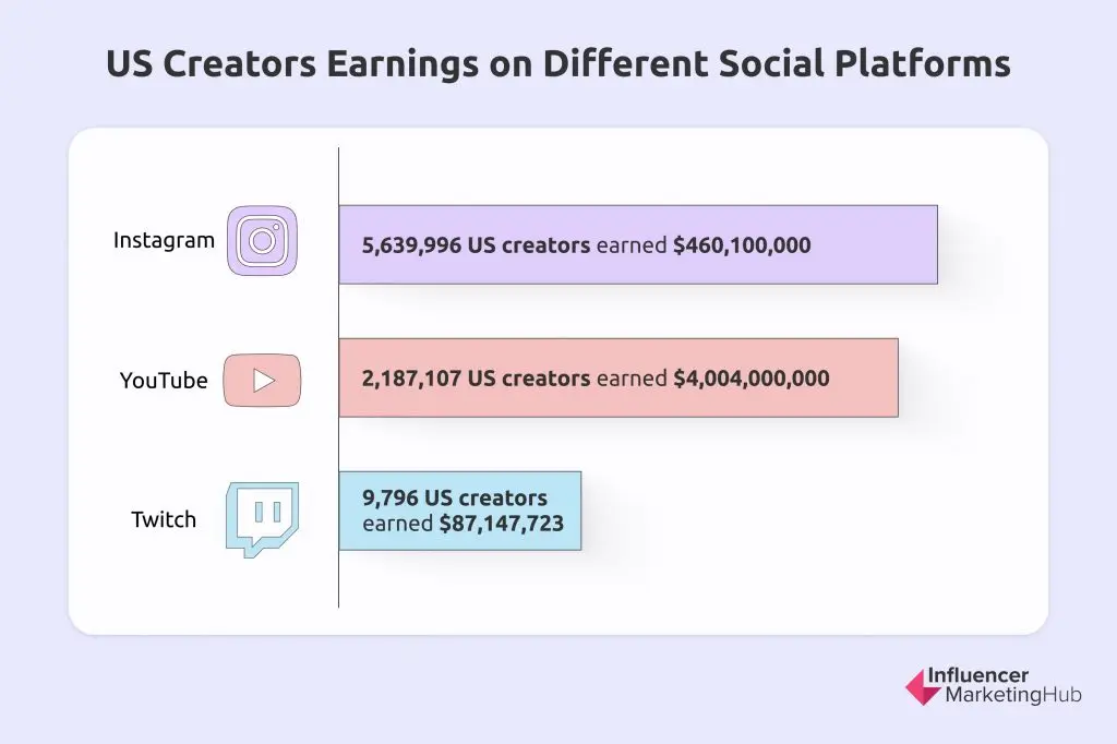 US Creators Earnings on Different Social Platforms