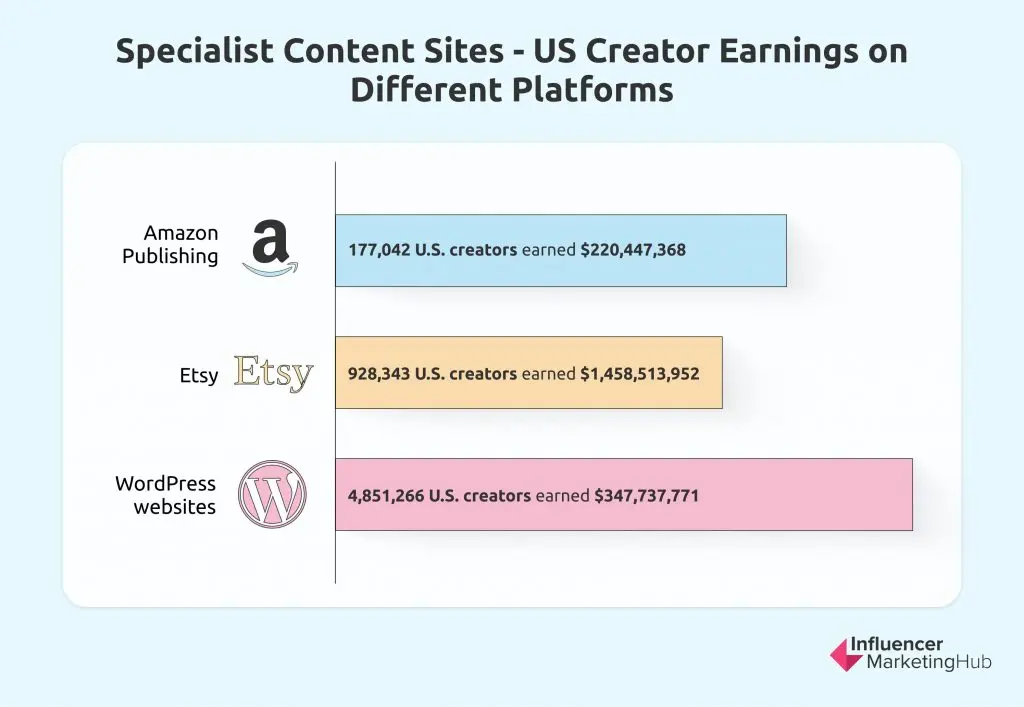 Specialist Content Sites