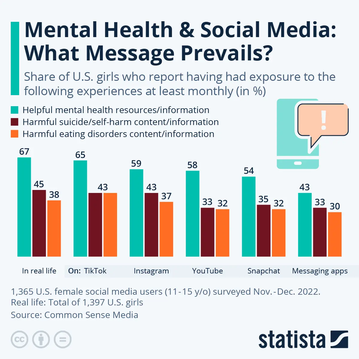 Mental Health & Social Media Statista