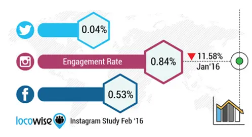 Instagram engagement rate