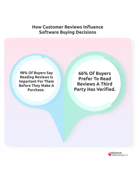 how customer reviews influence software buing decisions