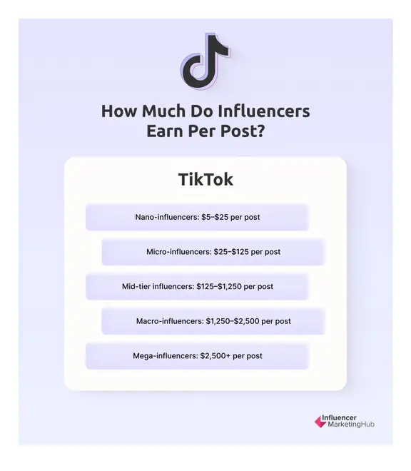 TikTok earn per post