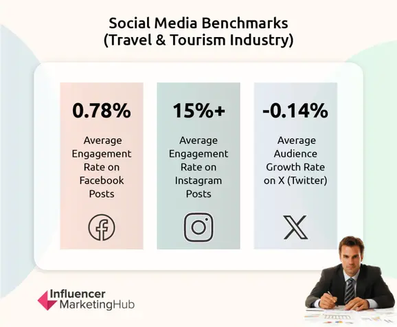 Social Media Benchmarks
