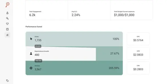 campaign performance tracking