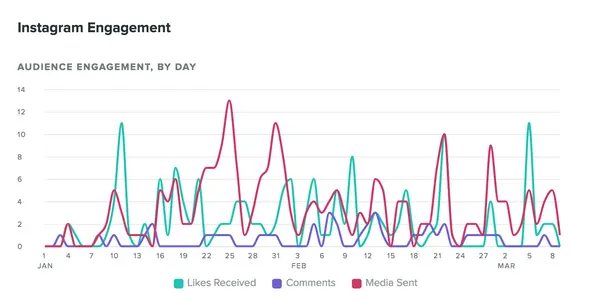 Instagram engagement rate