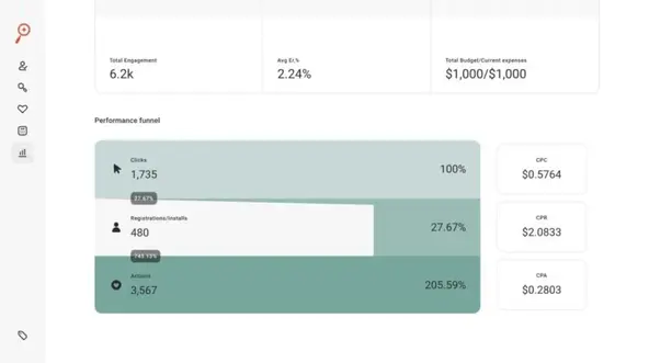 campaign performance tracking
