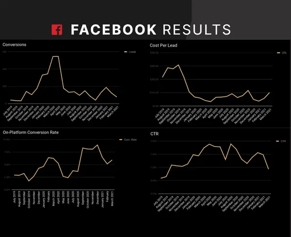 Facebook results