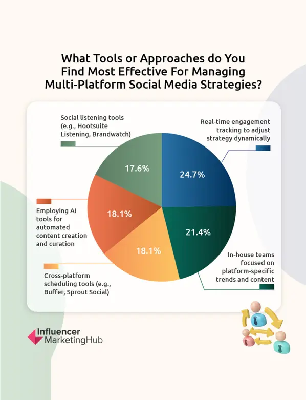 Effective Tools for Multi-Platform Social Media Strategies
