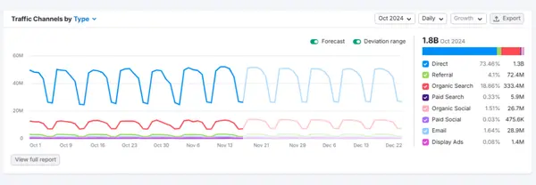 Competitor traffic channels