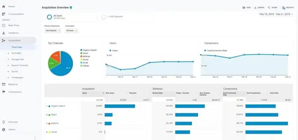 Google Analytics report