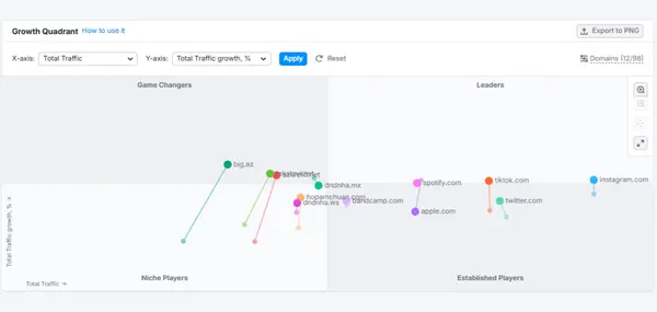 Growth quadrant in Semrush