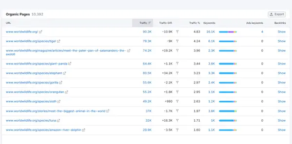 Organic Pages in Semrush