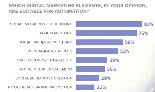 Marketing Automation elements stats