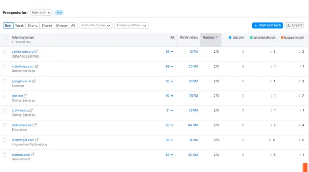 Backlink Gap tool