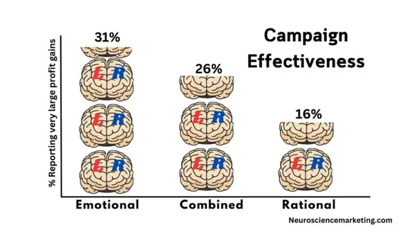 Power of Emotion-Driven Marketing
