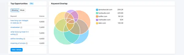 Keyword Gap tool