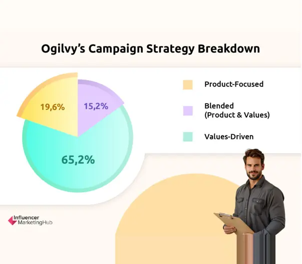 Ogilvy's campaign strategy breakdown