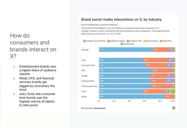 How do consumers and brands interact on X