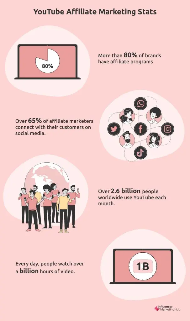 YouTube Affiliate Marketing