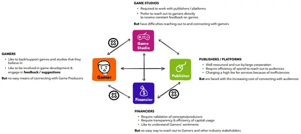 Typical Problems Faced by Game Developers