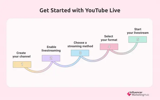 Get Started YouTube Live