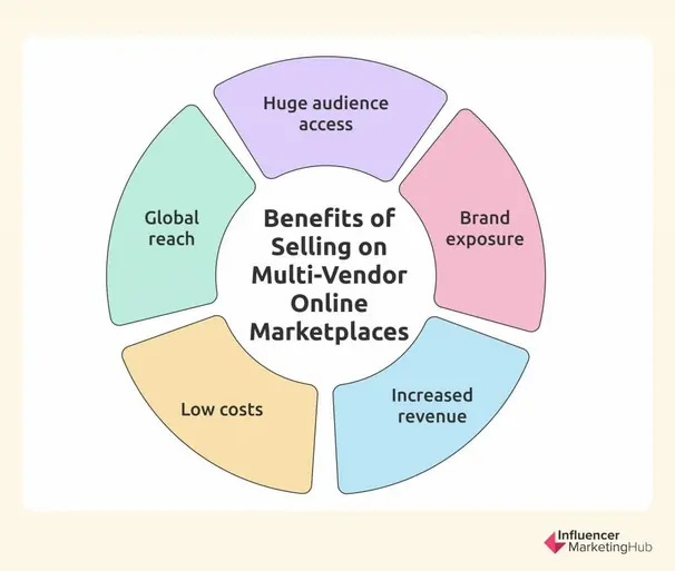 benefits of selling on multi vendor online marketplace