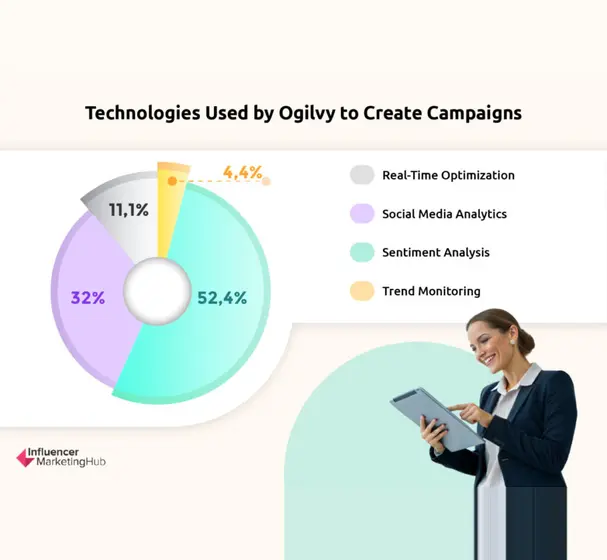 Technologies used by Ogilvy to create campaigns