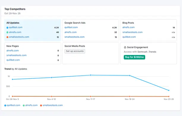 Semrush EyeOn