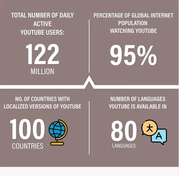 YouTube Statistics