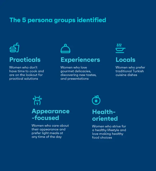 Personas created by YW Istanbul